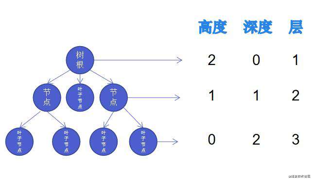 [数据结构与算法-小白系列]第3️⃣天树